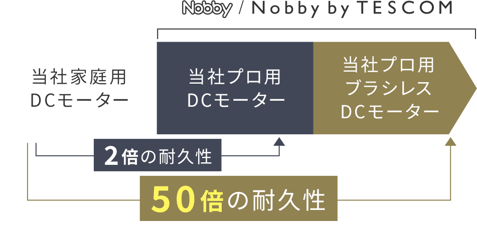 Nobby / Nobby by TESCOM 当社家庭用DCモーター 当社プロ用DCモーター 当社プロ用ブラシレスDCモーター 2倍の耐久性 50倍耐久性 ＊2022年3月時点(継続検証中)