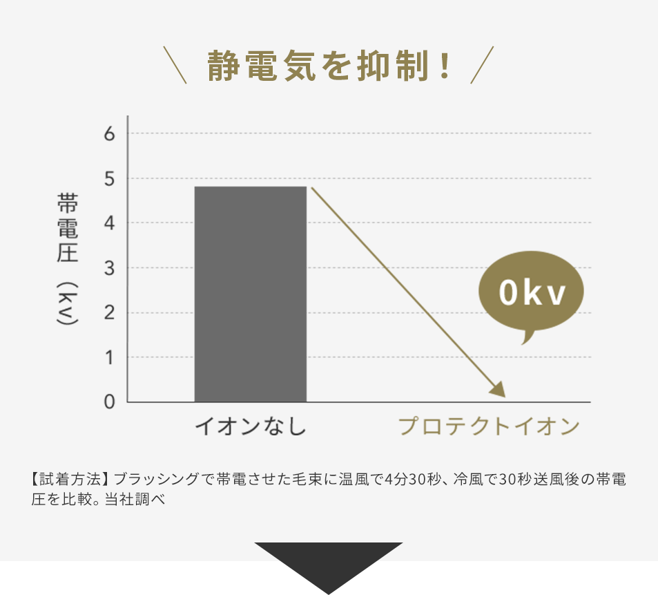 静電気を抑制！ 帯電圧（kv） イオンなし プロテクトイオン 0kv 【試着方法】ブラッシングで帯電させた毛束に温風で4分30秒、冷風で30秒送風後の帯電圧を比較。当社調べ