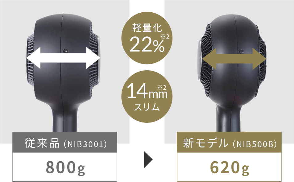 軽量化 22%※2 14mm※2スリム 従来品（NIB3001） 800g 新モデル（NIB500B） 620g