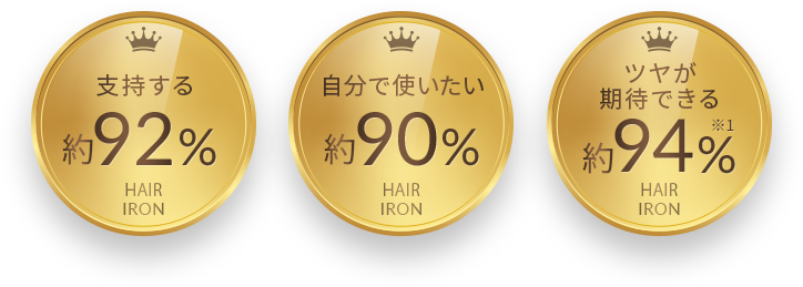 支持する 約92% HAIR IRON 自分で使いたい 約90% HAIR IRON ツヤが期待できる 約94%※1 HAIR IRON