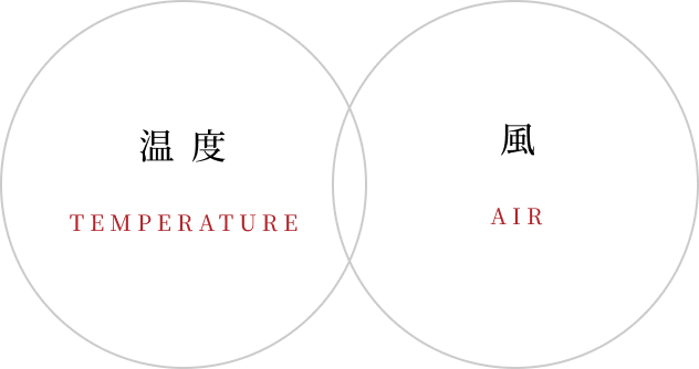温度（TEMPERATURE）×風（AIR）