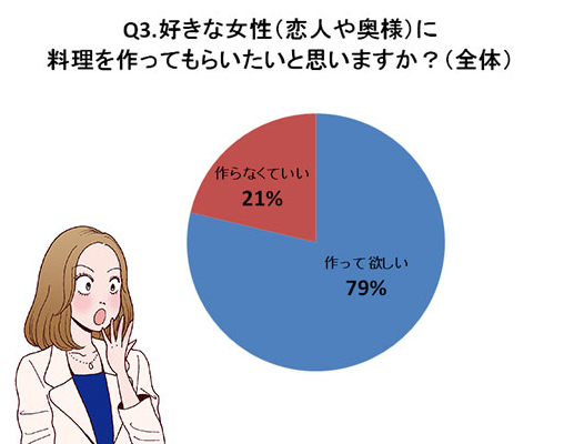 女性必見 男心のホントのところ 女性に作ってもらいたい料理メニュー 美容 キッチン家電のテスコム